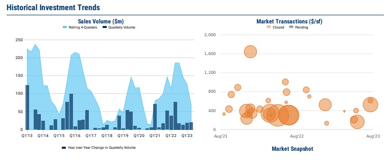 Strip Center and Net Leased Investment 2Q23 Market Summary, SF East&nbsp;Bay